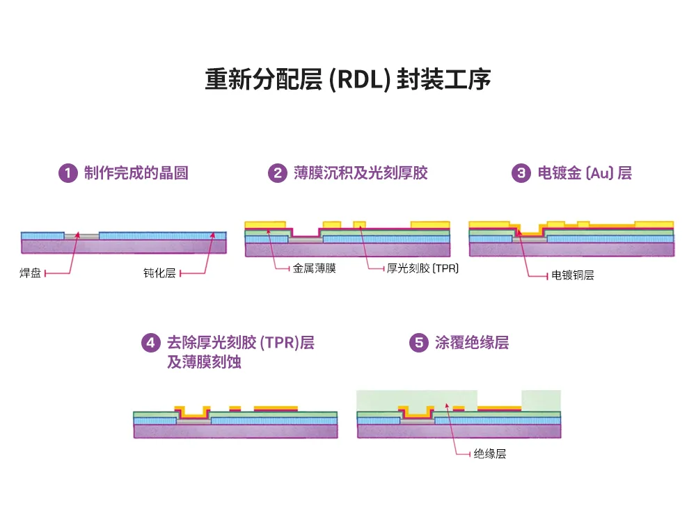 半導體后端工藝｜第七篇：晶圓級封裝工藝