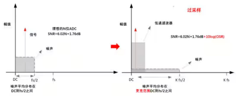 Σ －Δ ADC的高精度數(shù)模轉(zhuǎn)化，是如何實(shí)現(xiàn)的？