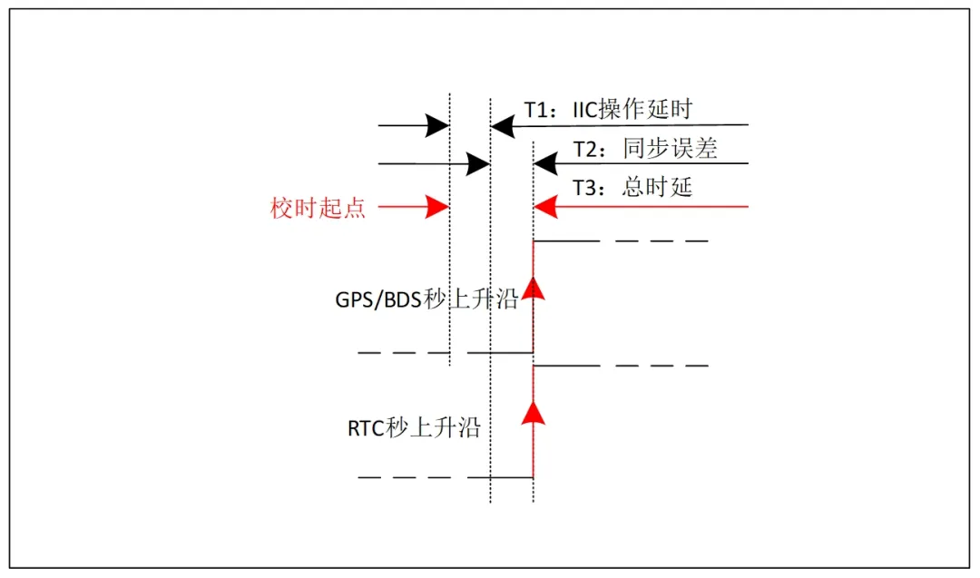 基于RTC的低功耗精準時鐘同步