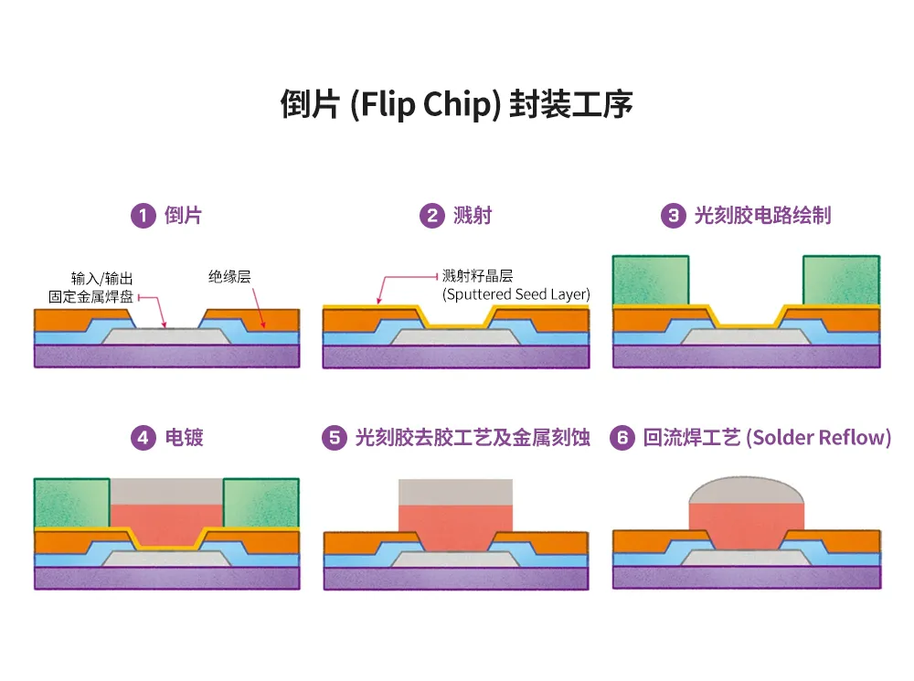 半導體后端工藝｜第七篇：晶圓級封裝工藝