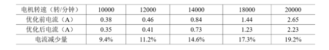 【AFG專題系列72變】之二：無刷電機調速器我可以