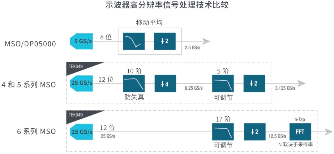 提高垂直分辨率 改善測量精度