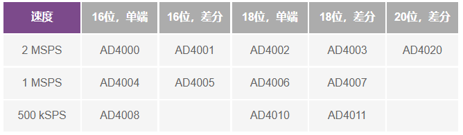 這個ADC系列可簡化驅動并拓寬ADC驅動器選擇范圍！