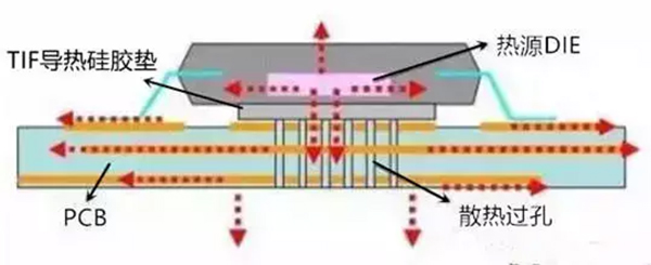 如何利用PCB設(shè)計改善散熱