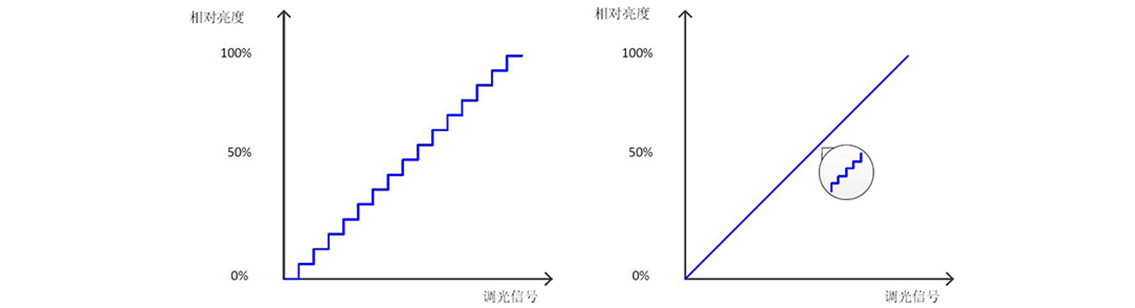 如何使用示波器、AFG和萬用表測試LED 驅(qū)動器的調(diào)光線性度？