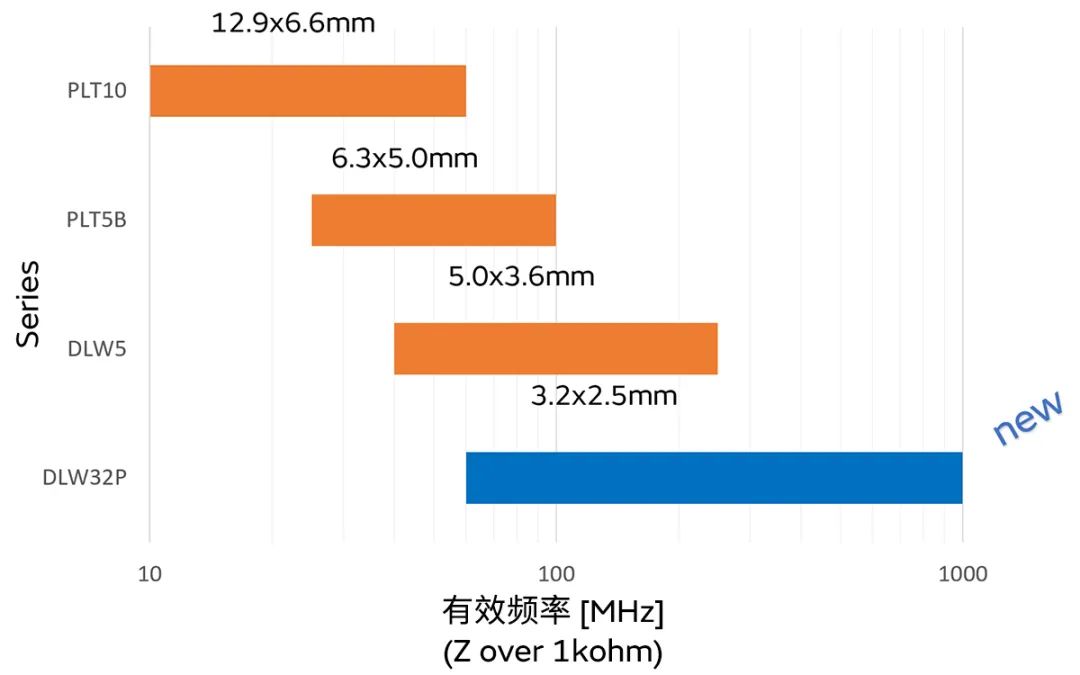 針對車載應(yīng)用的高頻噪聲，來試試村田這款共模扼流線圈