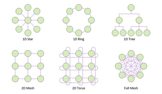 利用片上網(wǎng)絡(luò) IP 加速 RISC－V 開發(fā)