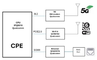 5G和Wi－Fi 6融合無(wú)線通信解決方案