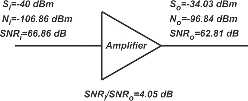 了解 RF 噪聲系數(shù)規(guī)范