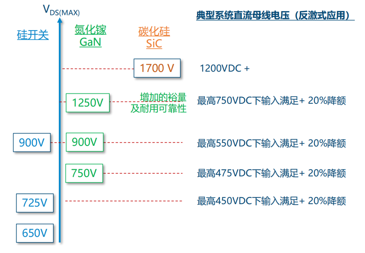 氮化鎵取代碳化硅，從PI開始？