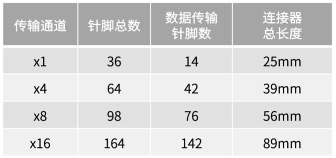 不斷提速的PCIe，又快又穩(wěn)的連接器哪里找？