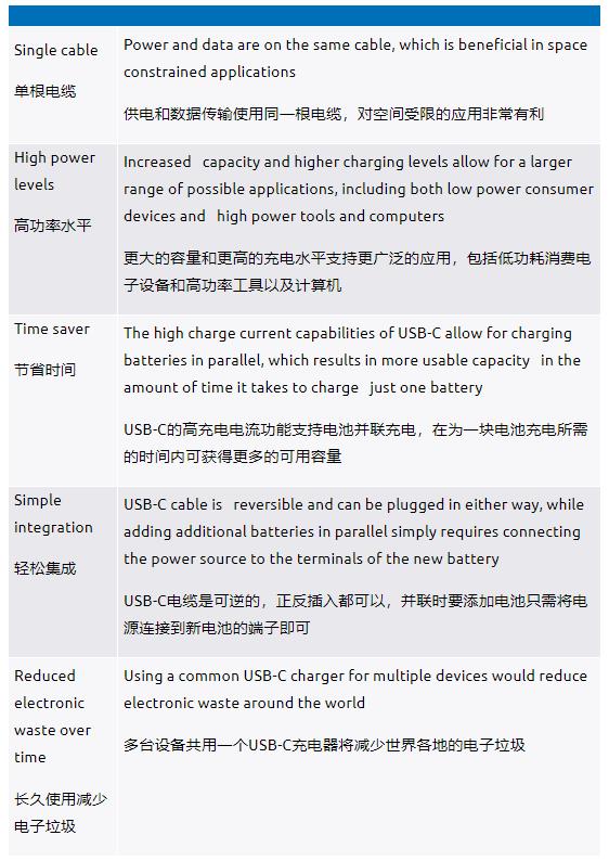 利用USB-C實(shí)現(xiàn)并聯(lián)電池充電如何幫助提升用戶體驗(yàn)