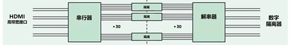 HDMI信號(hào)隔離器要怎么選？試試專用芯片！