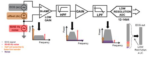 精密低功耗信號(hào)鏈：到交流電還是不到交流電