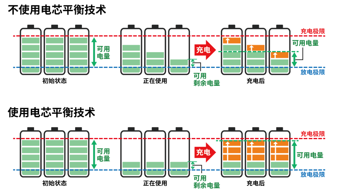 小電芯組合成大電池，保證性能和安全，BMS是關(guān)鍵！