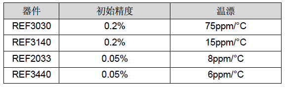 電機驅(qū)動器的電壓基準解決方案