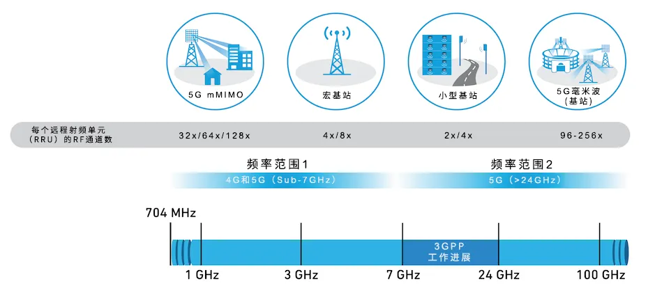 從4個到256個通道，GaN技術(shù)如何創(chuàng)新5G基站系統(tǒng)的緊湊設(shè)計