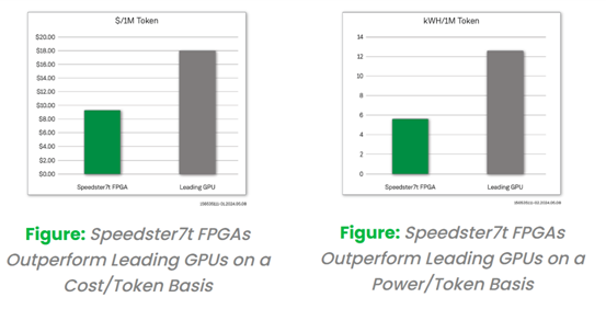 采用創(chuàng)新的FPGA 器件來實(shí)現(xiàn)更經(jīng)濟(jì)且更高能效的大模型推理解決方案