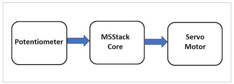 使用 M5Stack 內(nèi)核控制基于電位器的伺服電機(jī)