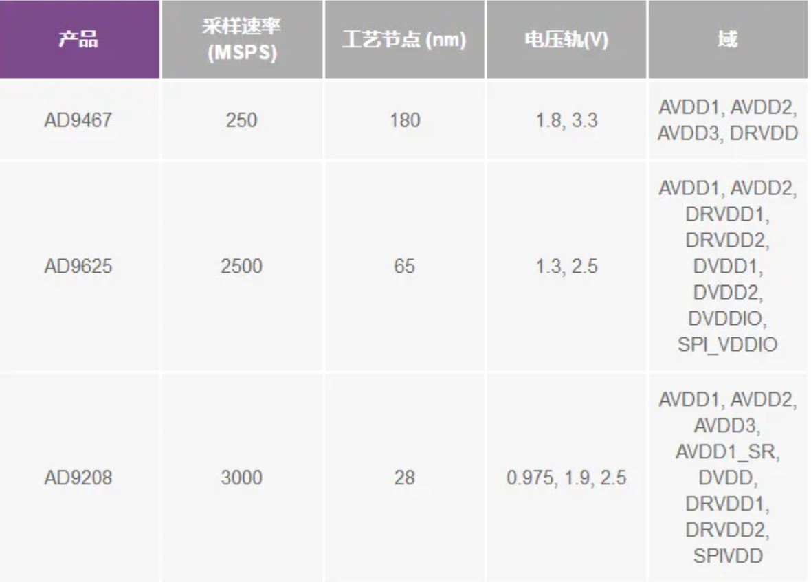 RF ADC為什么有如此多電源軌和電源域？