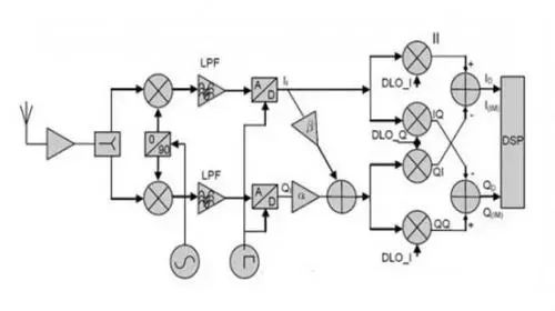 射頻通信接收機(jī)設(shè)計(jì)的主要結(jié)構(gòu)
