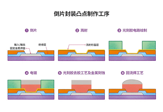 半導體后端工藝 第八篇：探索不同晶圓級封裝的工藝流程