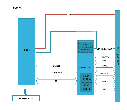 測量距離或運動時，您會考慮在設計中使用雷達嗎？