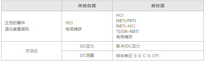 如何用4200A-SCS進(jìn)行晶圓級可靠性測試？