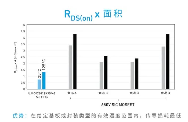 Qorvo SiC FET與SiC MOSFET優(yōu)勢對比