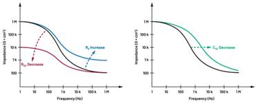  圖5.人體皮膚分層橫截面以及TMD和生物阻抗測量  考慮到生物阻抗分析的無創(chuàng)性，使用兩個(gè)金屬電極代表電氣傳感器，連接模擬前端(AFE)電路和患者皮膚。這個(gè)金屬與非金屬的接觸點(diǎn)是構(gòu)成整個(gè)電路的另一個(gè)關(guān)鍵部分，連接了AFE和人體電氣模型。電荷載體（電極中的電子和人體內(nèi)的離子）之間的相互作用可能對(duì)這些傳感器的性能產(chǎn)生重大影響，需要根據(jù)每種應(yīng)用進(jìn)行具體考慮。首先，金屬與離子溶液接觸的相互作用導(dǎo)致金屬表面附近溶液中離子濃度的局部變化。這種現(xiàn)象會(huì)改變電極下方區(qū)域的電荷中性，導(dǎo)致金屬周圍的電解質(zhì)電位與溶液其余部分不同，從而在金屬和電解質(zhì)主體之間產(chǎn)生一個(gè)電位差，即常說的“半電池電位”。其次，注入電流的直流分量會(huì)導(dǎo)致電極極化。  表1.各種電極類型和相應(yīng)的半電池電位  金屬及反應(yīng)  半電池電位(V)  Al → Al3+ + 3e- Al → Al3+ + 3e-  –1.706 –1.706  Ni → Ni2+ + 2e- Ni → Ni2+ + 2e-  –0.230 -0.230  H2 → 2H+ + 2e- H2 → 2H+ + 2e-  0.000 (by definition) 0.000（根據(jù)定義）  Ag + Cl- → AgCl + e- Ag + Cl- → AgCl + e-  +0.223 +0.223  Ag → Ag+ + e- Ag → Ag+ + e-  +0.799 +0.799  Au → Au+ + e- Au → Au+ + e-  +1.680 +1.680  這是一種不良現(xiàn)象，往往導(dǎo)致電極性能下降。這些考量表明，電極也需要定義適當(dāng)?shù)碾姎饽Ｐ停▍⒁妶D6）。我們可以將干電極表示為具有三個(gè)串聯(lián)元件的電路：一個(gè)用于模擬半電池電位(EHC)的直流電源；一個(gè)用于模擬金屬和非金屬（人體）之間接觸的RC并聯(lián)電池(Rd||Cd)；以及一個(gè)用于模擬電極金屬的電阻Rs。