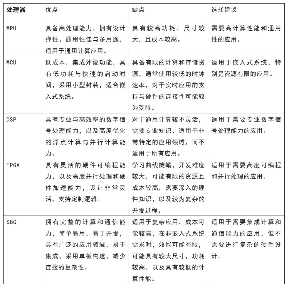 開發(fā)嵌入式系統(tǒng) 這五種微處理器該怎么選？