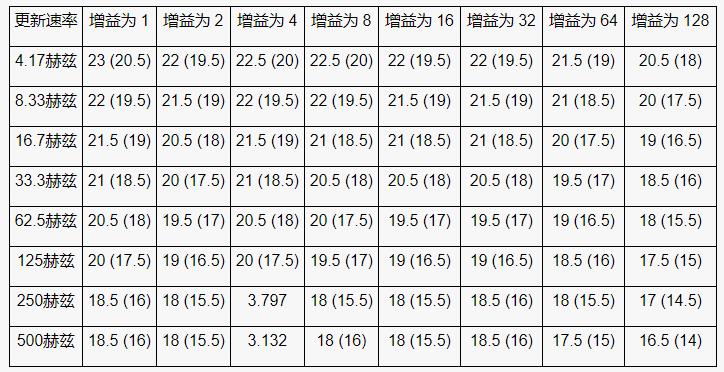 高性能、低成本電子秤的參考設(shè)計(jì)