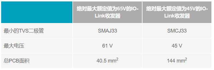 利用IO-Link實(shí)現(xiàn)小型高能效工業(yè)現(xiàn)場(chǎng)傳感器