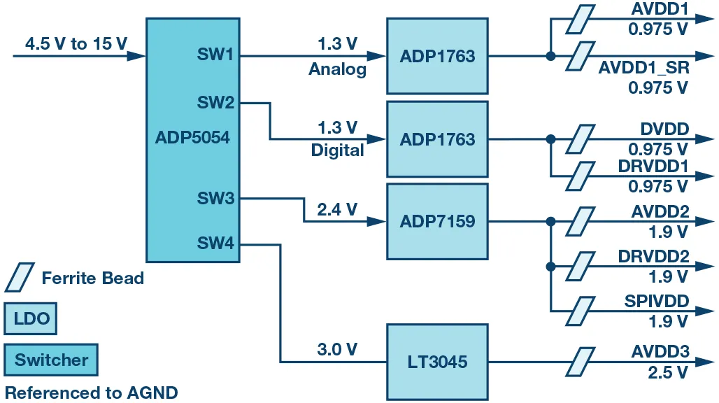 RF ADC為什么有如此多電源軌和電源域？