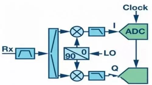 射頻通信接收機(jī)設(shè)計(jì)的主要結(jié)構(gòu)