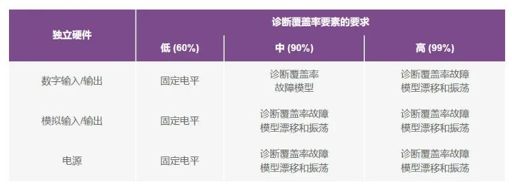 如何使用高性能監(jiān)控電路來提高工業(yè)功能安全合規(guī)性？