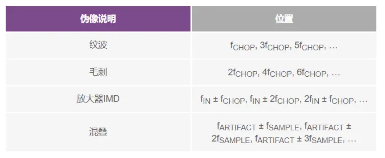 在更寬帶寬應(yīng)用中使用零漂移放大器的注意事項(xiàng)