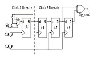 用于多時(shí)鐘域 SoC 和 FPGA 的同步器技術(shù)