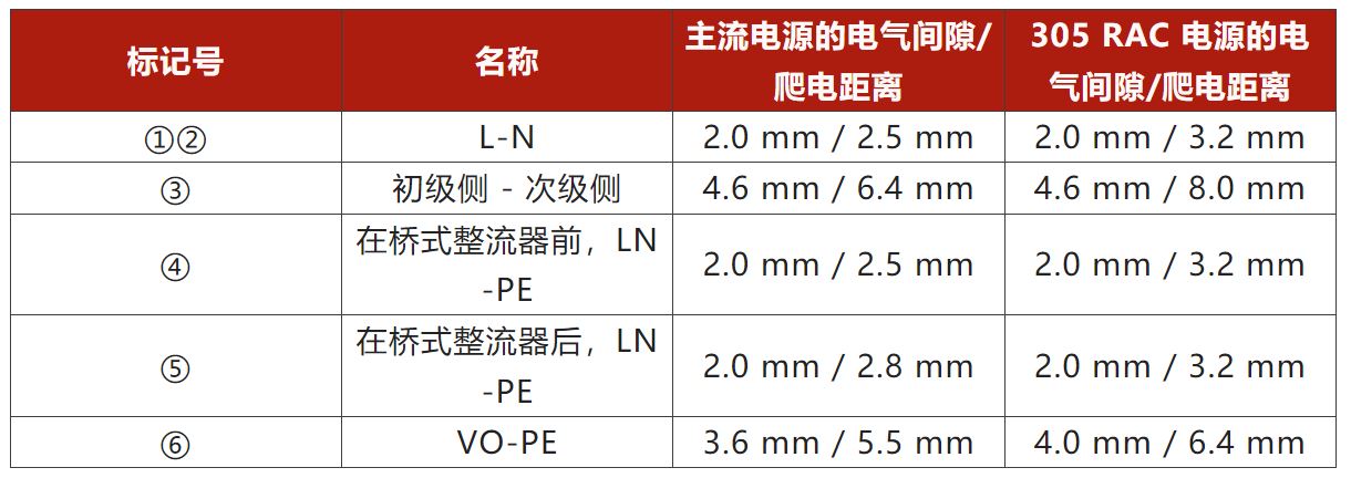 兩步走 解決開關(guān)電源輸入過壓的煩惱！