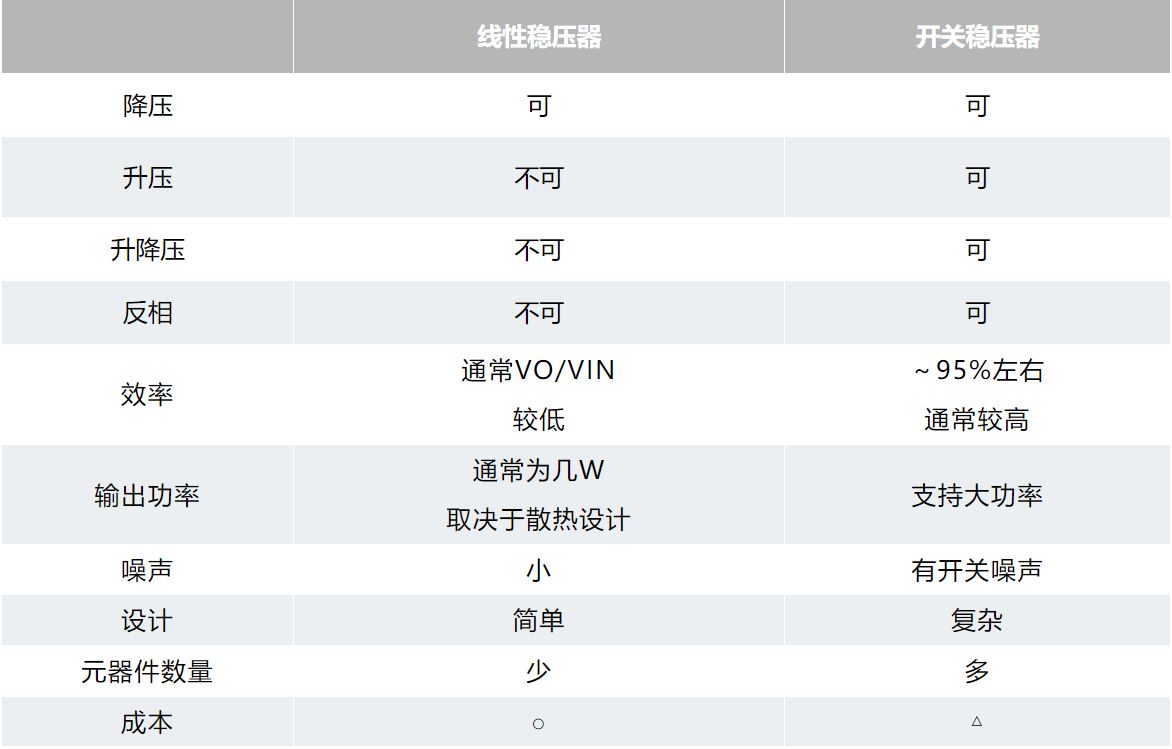 用開關穩(wěn)壓器設計您自己的DC-DC轉換器